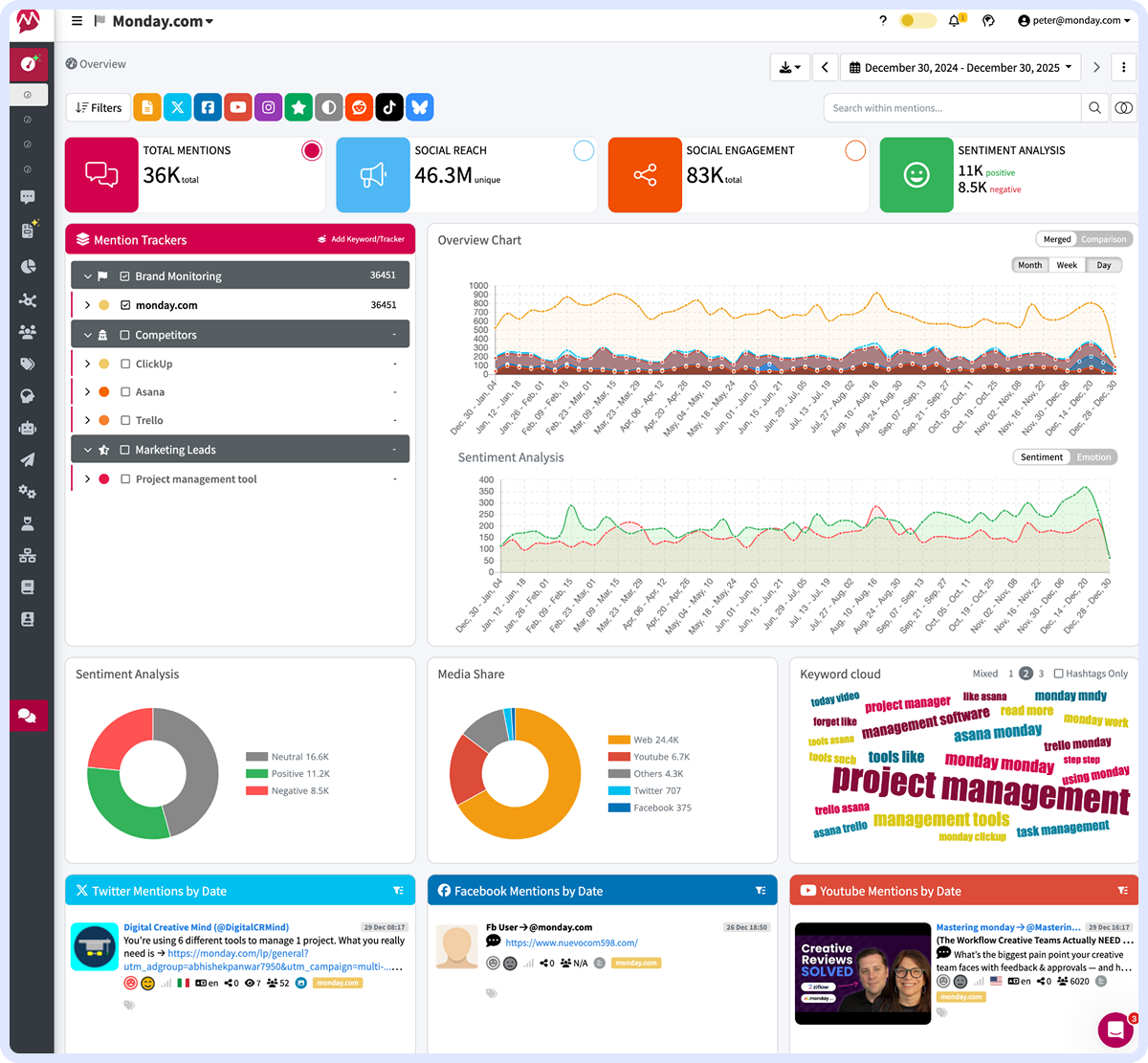 Mentionlytics dashboard showing social mentions, reach, engagement, and sentiment for Monday.com